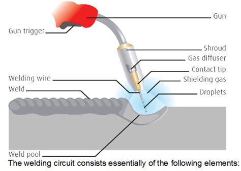 Metal Inert Gas Welding Mig ~ Mech Steed