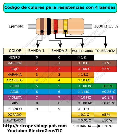 Ingenier A Ciencia Y Letras C Digo De Colores De Las Resistencias