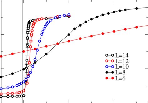 Color Online Size Dependence Of The VBS Order Parameter D 2 For