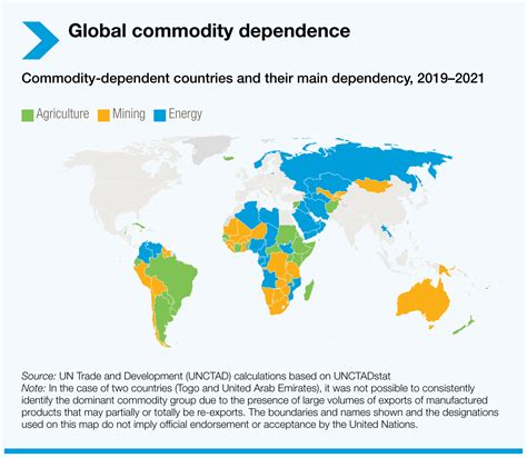 Key Evolutions In Trade And Development Over The Decades Unctad