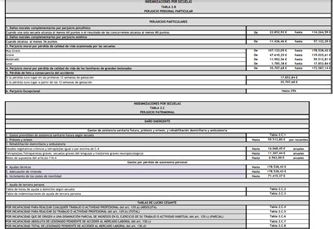 Tablas De Cantidades Indemnizatorias Por Lesiones