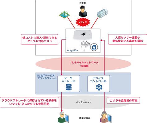 Iotサービスの利用シーン：圃場向け簡易監視カメラ Iij Iotサービス