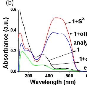 A Time Dependent Absorption Spectra At Nm Of C