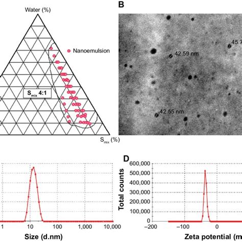 Nanoemulsion Region In Pseudoternary Plot And Characterization