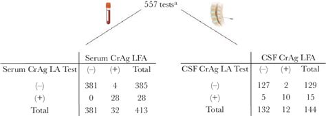 Figure 2 From Evaluation Of A Cryptococcal Antigen Lateral Flow Assay And Cryptococcal Antigen