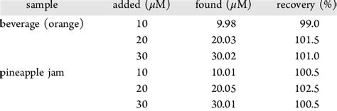 Practical Analysis Of Pc 900 Modified Gce For 3 Na 4 Na Spiked