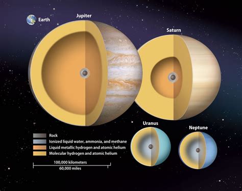 Why do the gas giant planets have so much gravity when they do not have ...