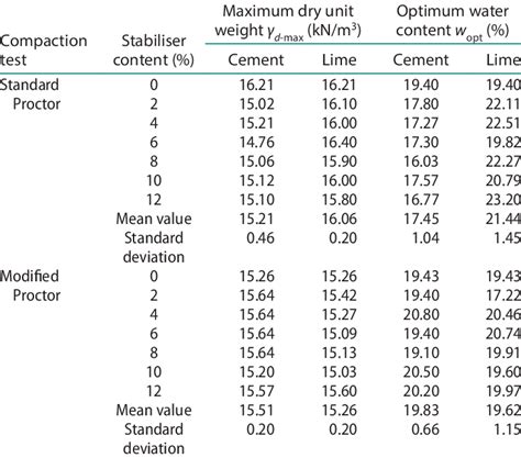 Treatment Effect On The Standard And Modified Proctor Compaction Test