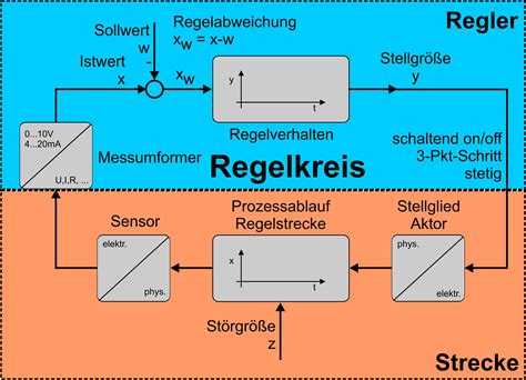 Mess Steuer Und Regeltechnik