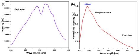 Figure S9 Excitation A And Emission B Spectra Of One Pristine