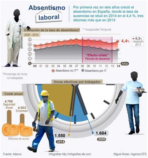 Crece el absentismo laboral por primera vez en seis años Sociedad