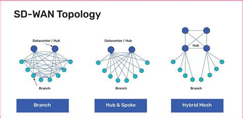 A Guide To Sd Wan Deployment Models Zpe Systems Rethink The Way