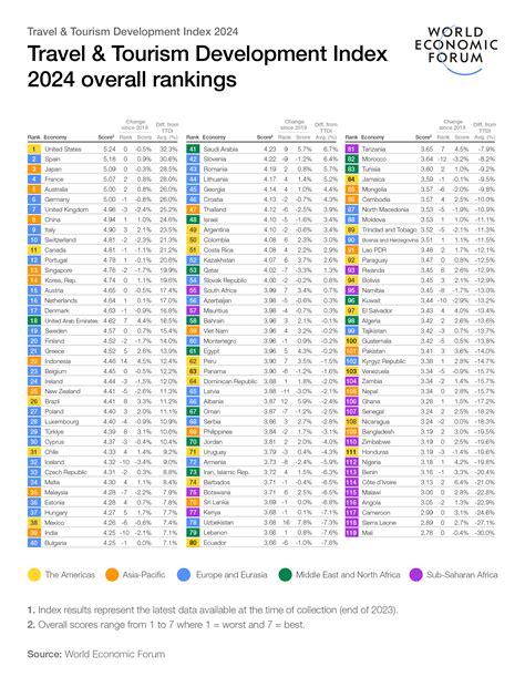 Travel And Tourism Development Index 2024 World Economic Forum