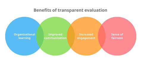 Idea Evaluation What Is It And How Should One Do It