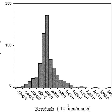 Frequency Distribution Of Residuals Download Scientific Diagram