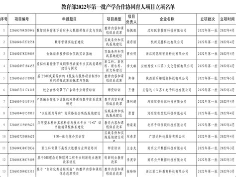 喜讯！我校13个项目获批教育部2022年第一批产学合作协同育人项目立项 实践教学 郑州工商学院教务处