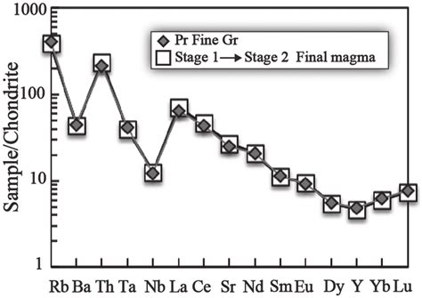 Fig Results Of Fractional Crystallization Trace Element Modeling