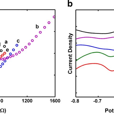 Characterization Of The Cu Btc A Xrd Pattern B Raman Spectrum