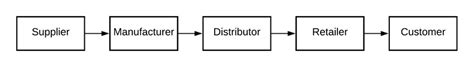 3: Supply Chain stages adopted from Chopra et al. (2013) | Download ...