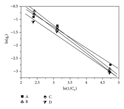 Plot Of The Halsey Isotherm Model For Lead II Adsorption On Samples A