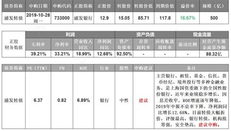 喜大「浦」奔！10月28日（周一）浦發轉債打新申購分析 每日頭條