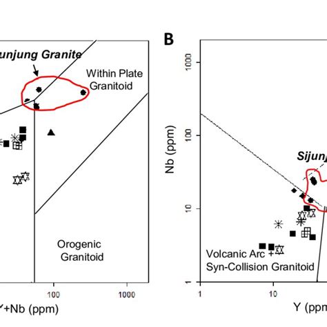 The Samples Of Sijunjung Granite Typically Fall Within The Within Plate
