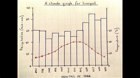 Aula de Adriana: 1º British: Climate graphs