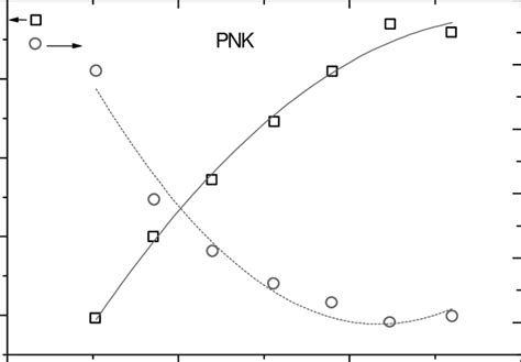 Variation Of Gain Parameters And Minimum Pump Intensity As Yb 3 Ion