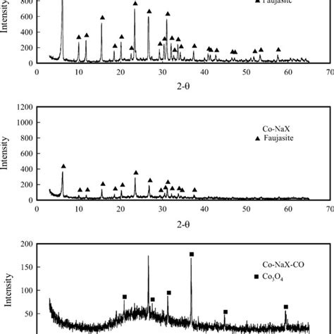 Xrd Patterns Of Nax Zeolite Co Nax And Co Nax Co Catalysts Download Scientific Diagram