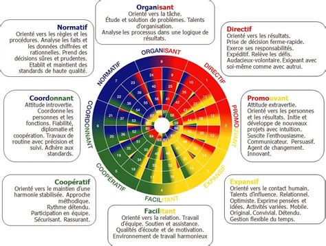 Les principaux types de comportement du DISC et de la méthode des