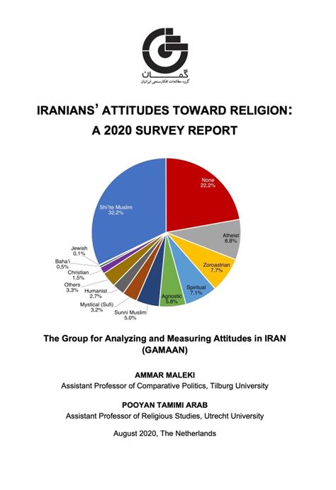 Iranians’ Attitudes Toward Religion: A 2020 Survey Report – Gamaan