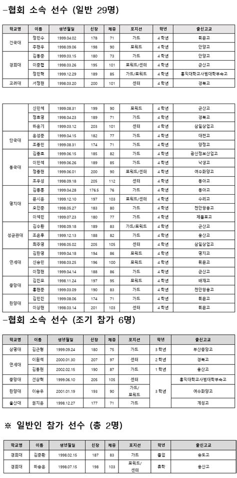 2021kbl 신인 드래프트 총37명 프로무대 도전