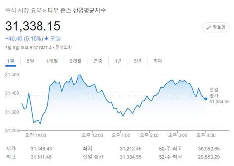 미국 뉴욕증시 고용 호조에 혼조sandp 008↓·나스닥 012↑·다우 015↓ 테슬라 254↑·애플 047