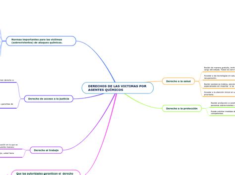 DERECHOS DE LAS VICTIMAS POR AGENTES QUÍMI Mind Map