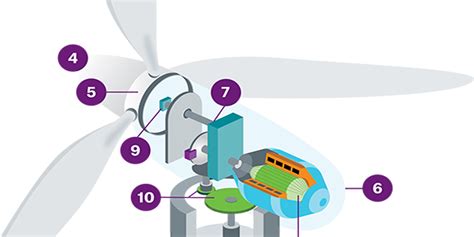 What Makes Up A Wind Turbine Hsb Equipment Connection Blog