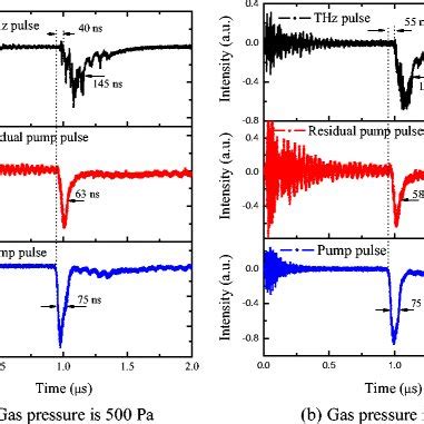 Pulse Profiles Of Pump Pulse Residual Pump Pulse And Thz Pulse At Gas