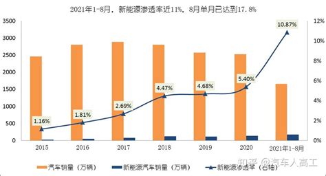 2023年车企争相生产新能源汽车，这样是否会造成新能源车产能过剩？ 知乎