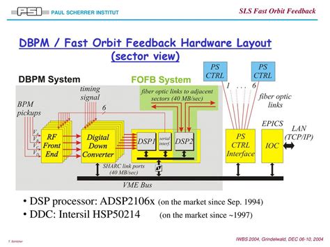 Fast Orbit Feedback At The Sls Ppt Download