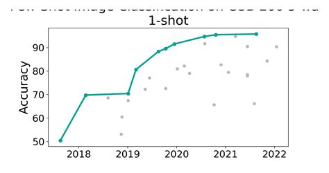 CUB 200 5 Way 1 Shot Benchmark Few Shot Image Classification Papers