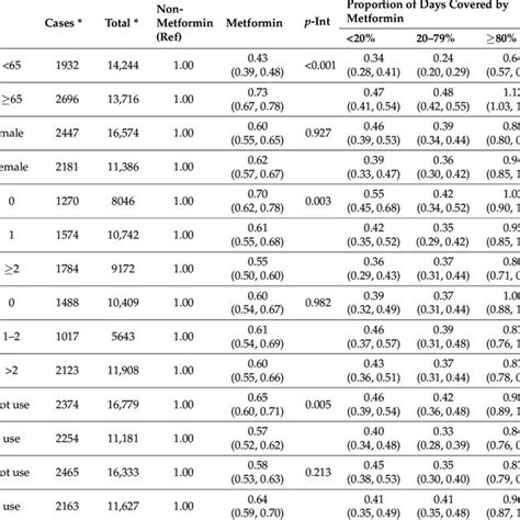 Multivariable Adjusted Hrs 95 Cis For Risk Of Ida Based On Metformin Download Scientific