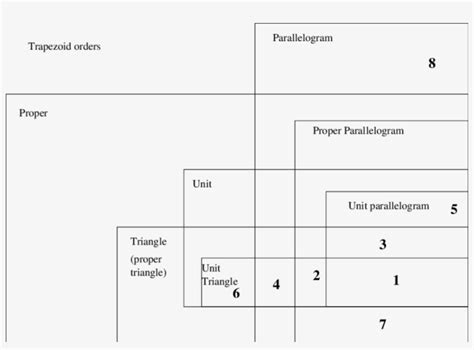 The Venn Diagram Of Classes Of Trapezoid Orders Number Free