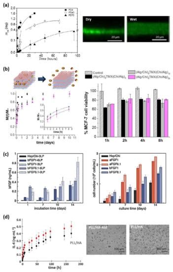 Polymers Free Full Text Polyelectrolyte Multilayer Films Based On Natural Polymers From