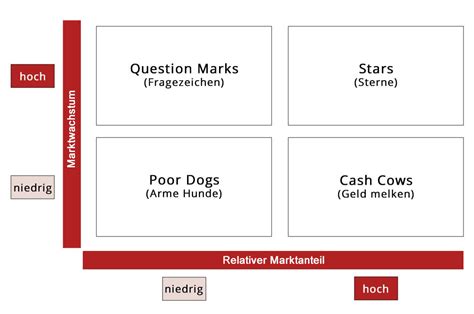 Projektpriorisierung Mit Der Vier Felder Bcg Matrix