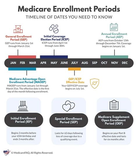 Medicare Enrollment Period What You Need To Know