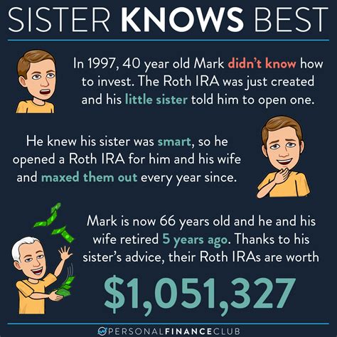 Using A Roth IRA To Achieve Financial Freedom Personal Finance Club