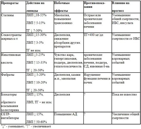 Выбор препаратов для снижения холестерина и профилактики риска сердечно ...