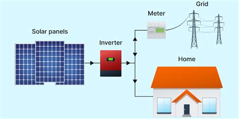 Compared Grid Tied Off Grid And Hybrid Solar Systems