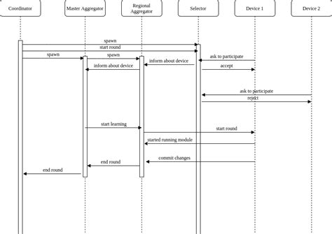 Process flow -sequence diagram | Download Scientific Diagram