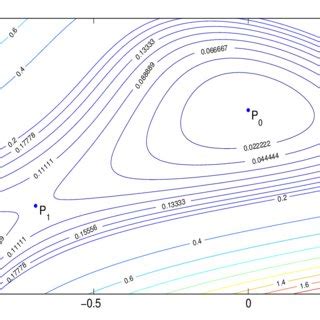 Level Curves Of The Hamiltonian In A Region That Embraces The