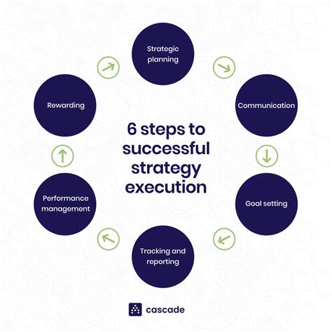 Steps To Successful Strategy Execution